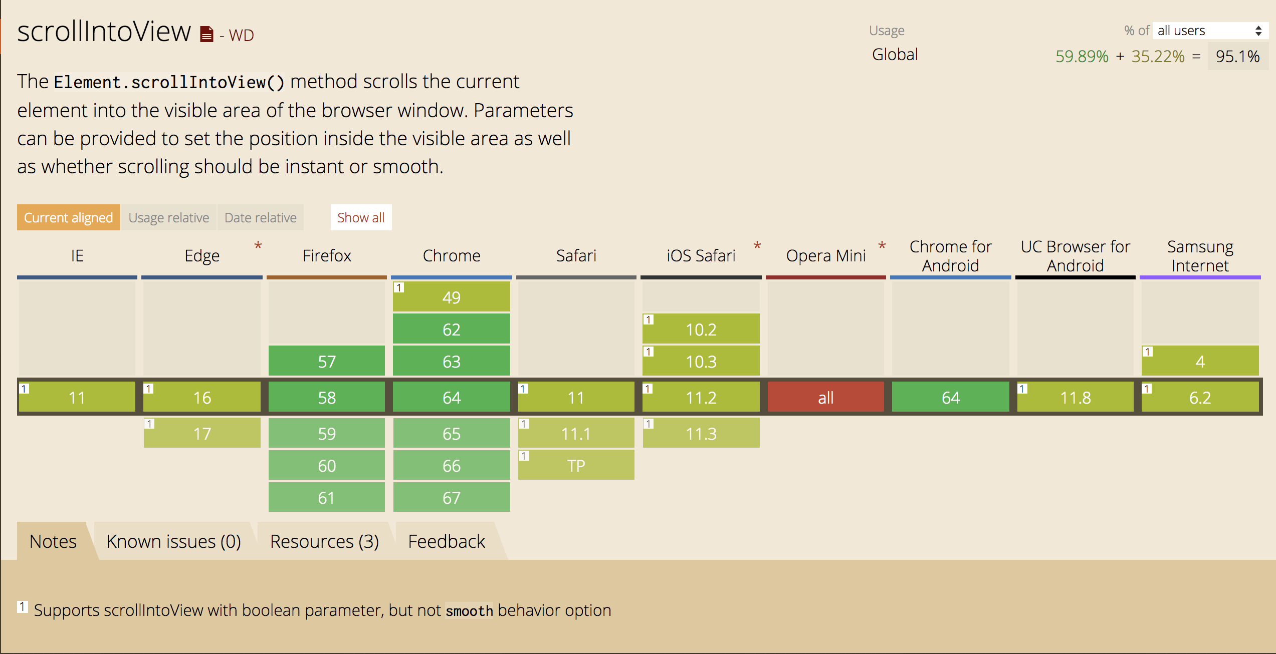 caniuse stats for scrollIntoView